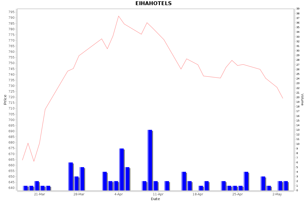 EIHAHOTELS Daily Price Chart NSE Today